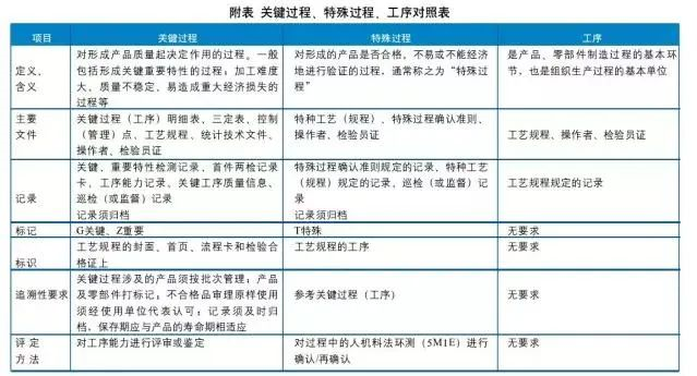 军标审核：特殊过程和关键过程有啥区别？(图2)